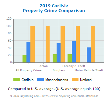 Carlisle Property Crime vs. State and National Comparison