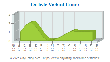 Carlisle Violent Crime