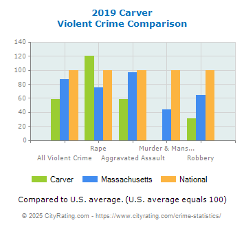 Carver Violent Crime vs. State and National Comparison