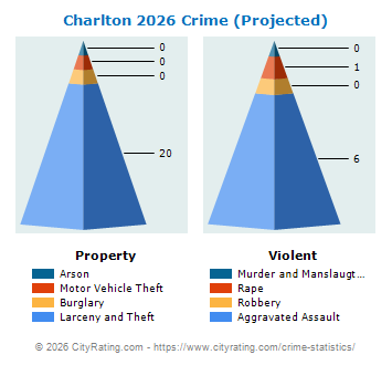 Charlton Crime 2026