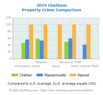 Chatham Property Crime vs. State and National Comparison