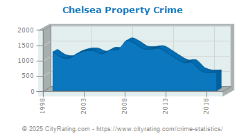 Chelsea Property Crime