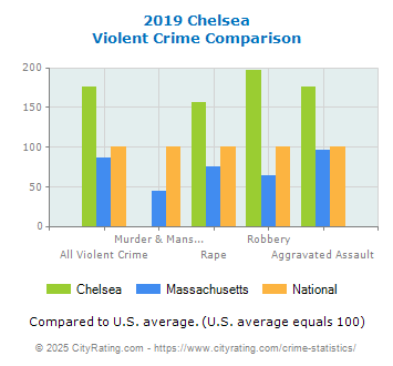 Chelsea Violent Crime vs. State and National Comparison