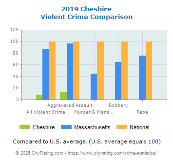 Cheshire Violent Crime vs. State and National Comparison