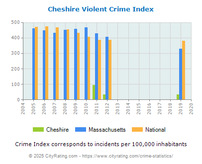 Cheshire Violent Crime vs. State and National Per Capita