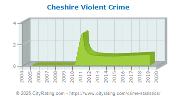 Cheshire Violent Crime