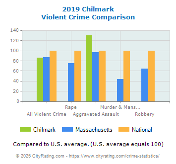 Chilmark Violent Crime vs. State and National Comparison