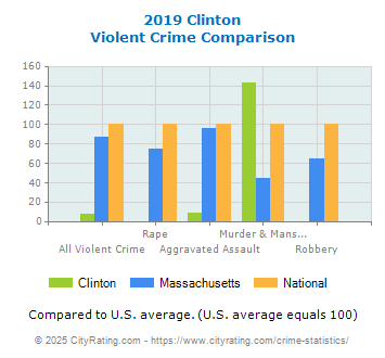 Clinton Violent Crime vs. State and National Comparison