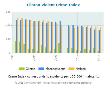 Clinton Violent Crime vs. State and National Per Capita