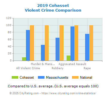 Cohasset Violent Crime vs. State and National Comparison