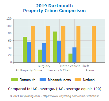 Dartmouth Property Crime vs. State and National Comparison