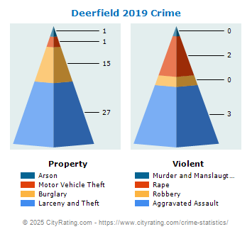 Deerfield Crime 2019