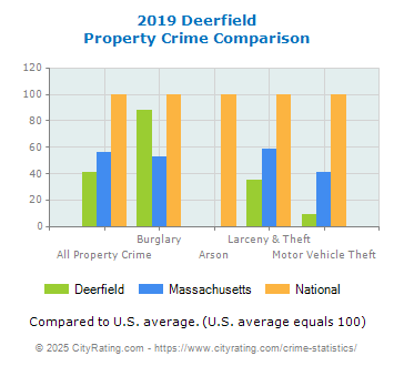 Deerfield Property Crime vs. State and National Comparison