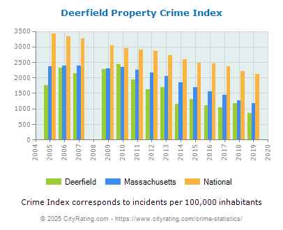 Deerfield Property Crime vs. State and National Per Capita