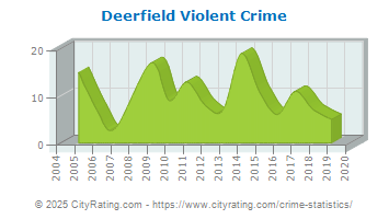 Deerfield Violent Crime