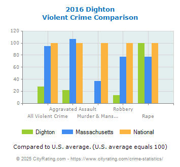 Dighton Violent Crime vs. State and National Comparison