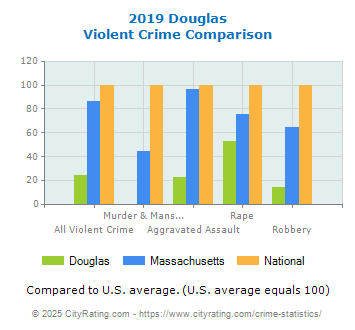 Douglas Violent Crime vs. State and National Comparison