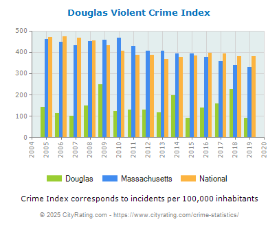 Douglas Violent Crime vs. State and National Per Capita