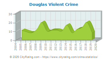 Douglas Violent Crime