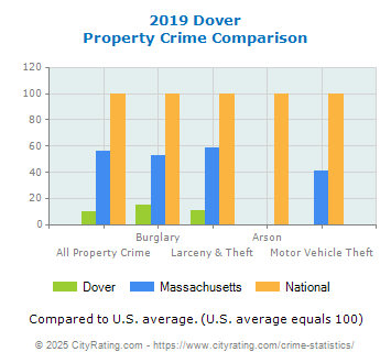 Dover Property Crime vs. State and National Comparison