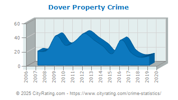 Dover Property Crime