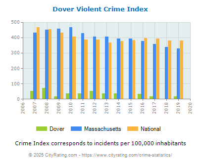 Dover Violent Crime vs. State and National Per Capita