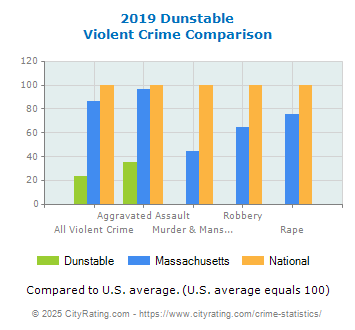 Dunstable Violent Crime vs. State and National Comparison