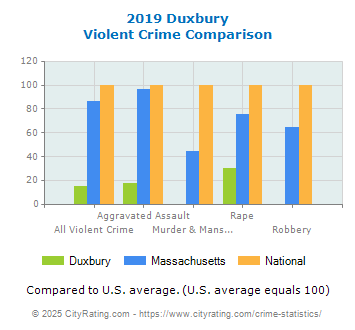 Duxbury Violent Crime vs. State and National Comparison