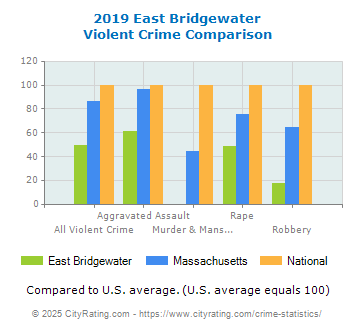 East Bridgewater Violent Crime vs. State and National Comparison