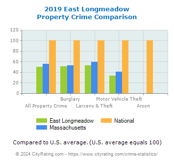 East Longmeadow Property Crime vs. State and National Comparison