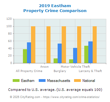 Eastham Property Crime vs. State and National Comparison