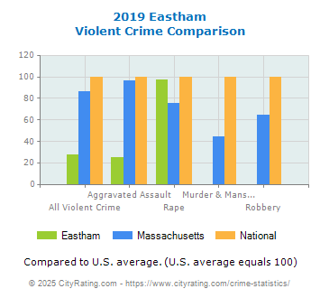 Eastham Violent Crime vs. State and National Comparison