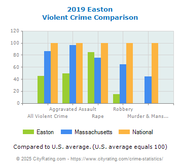 Easton Violent Crime vs. State and National Comparison