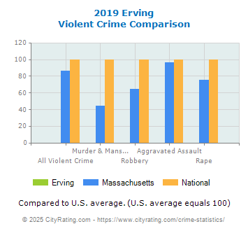 Erving Violent Crime vs. State and National Comparison