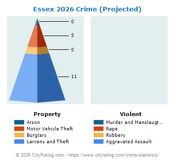 Essex Crime 2026