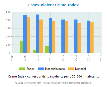 Essex Violent Crime vs. State and National Per Capita