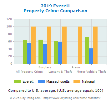 Everett Property Crime vs. State and National Comparison