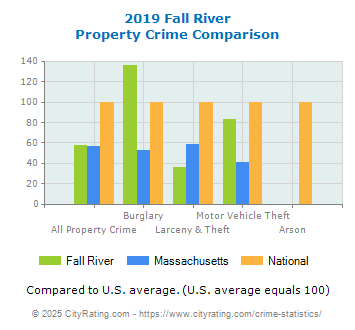 Fall River Property Crime vs. State and National Comparison