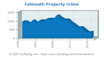 Falmouth Property Crime