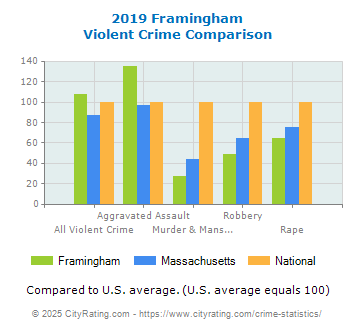 Framingham Violent Crime vs. State and National Comparison