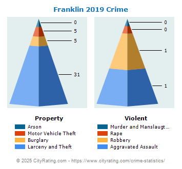 Franklin Crime 2019