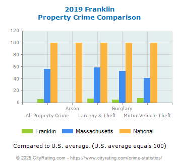 Franklin Property Crime vs. State and National Comparison