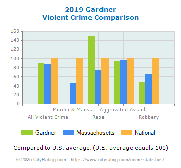 Gardner Violent Crime vs. State and National Comparison