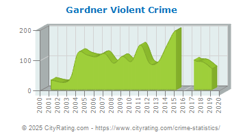 Gardner Violent Crime