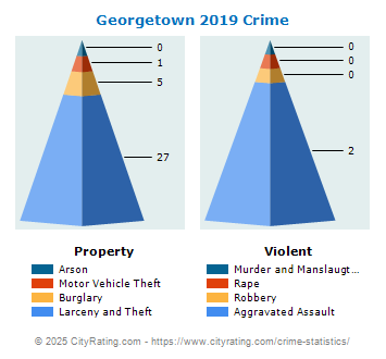 Georgetown Crime 2019