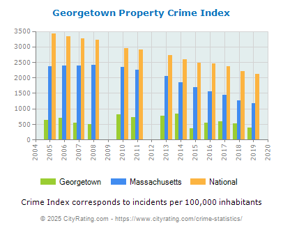 Georgetown Property Crime vs. State and National Per Capita