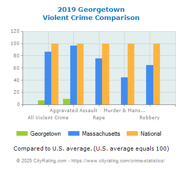 Georgetown Violent Crime vs. State and National Comparison