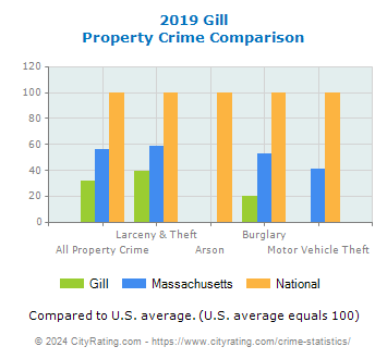 Gill Property Crime vs. State and National Comparison