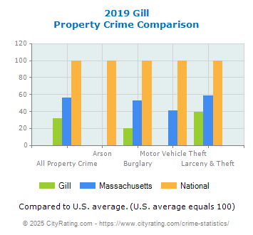 Gill Property Crime vs. State and National Comparison