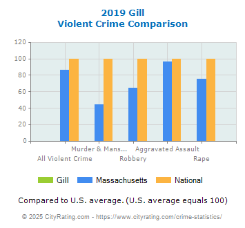 Gill Violent Crime vs. State and National Comparison